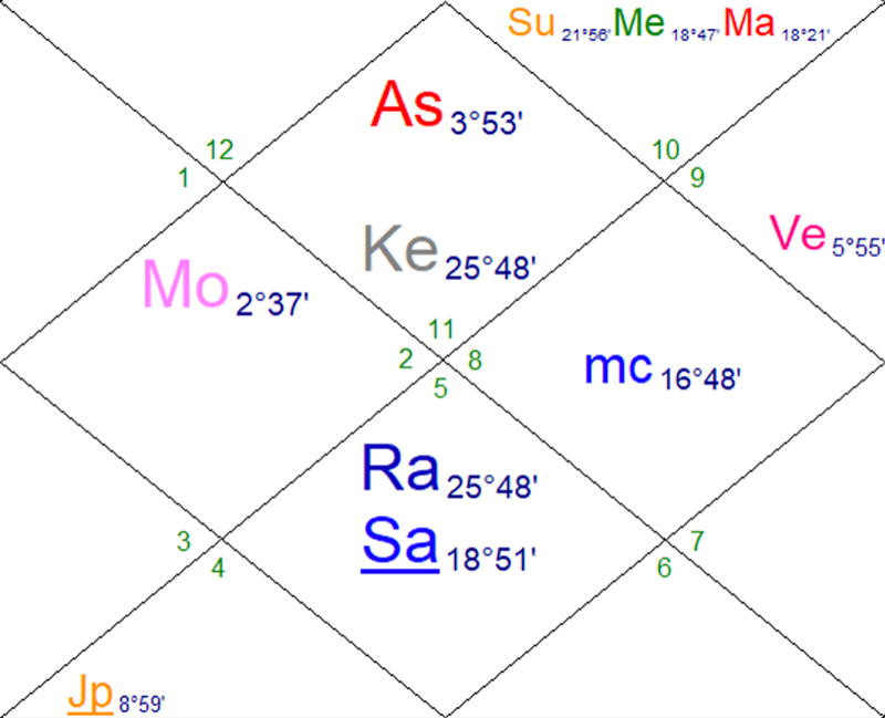 Vairagya in a Chart