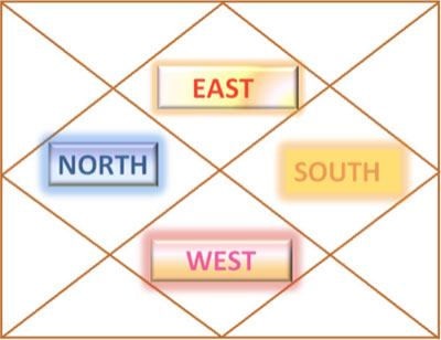 north indian directions