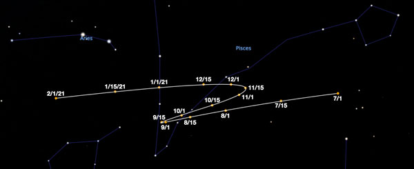 Figure 1 — Path of Mars as measured against the night sky from July 2020 to Feb 2021