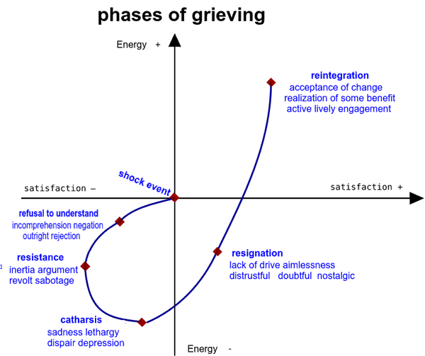 <a target='_blank' href='hhttps://commons.wikimedia.org/wiki/File:Kübler_Ross_grieving_curve_(edited).png'>Rebestalic</a>, <a target='_blank'  href='https://creativecommons.org/licenses/by-sa/4.0'>Rebestalic, CC BY-SA 4.0</a>, via Wikimedia Commons.</a>