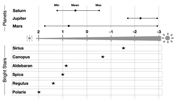 Figure 2 - Comparison of apparent magnitude of outer planets versus bright stars of the night sky