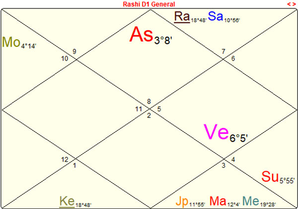 Prince George's Chart