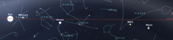 The Sūrya Marga — the path of the Sun shown by the red line of the ecliptic across the zodiac