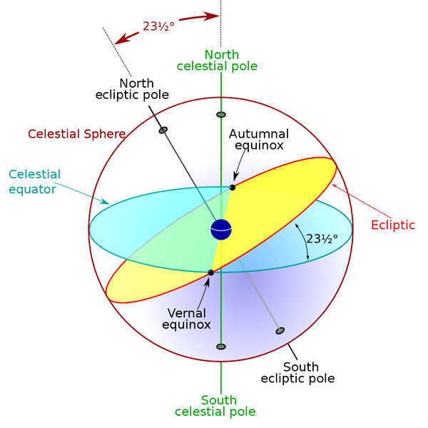 The two great circles — the ecliptic and the celestial sphere